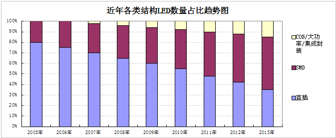 近年各类结构LED数量占比趋势图